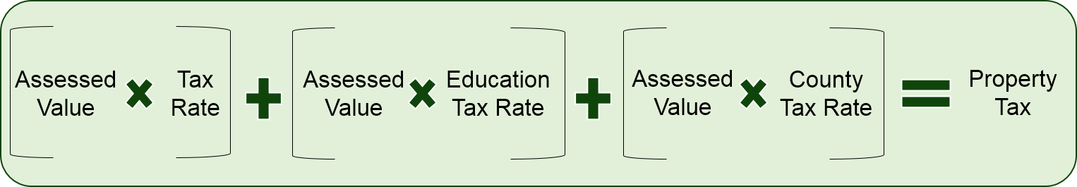 [assessed value x tax rate] + [assessed value x education tax rate + [assessed value x county tax rate] = property tax